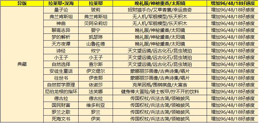 幻书启世录礼物怎么送_SSR幻书送礼攻略