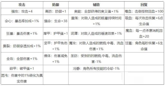 影之刃3中各类刻印种类详解_http://www.earthsaying.com_游戏资讯_第2张