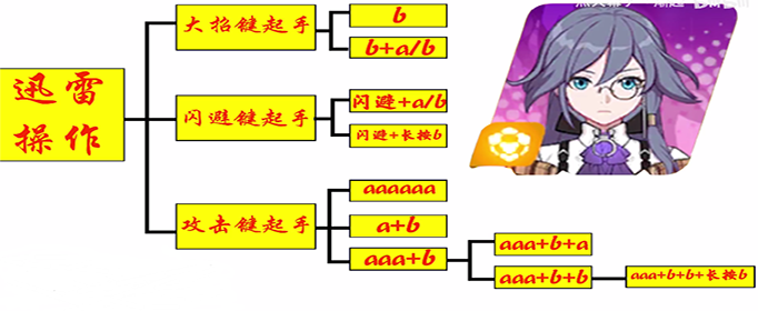 崩坏3增幅迅羽怎么连招