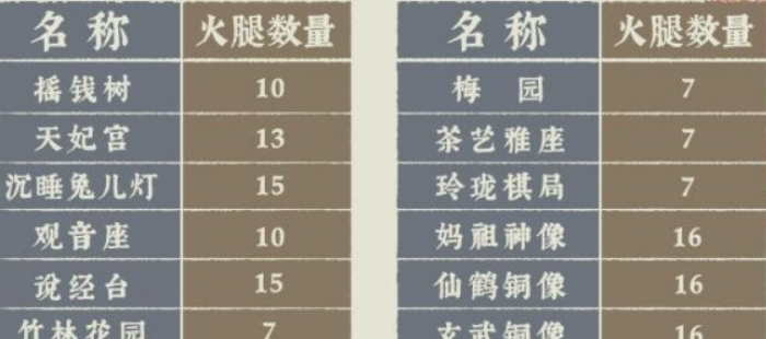 江南百景图金华火腿有什么用