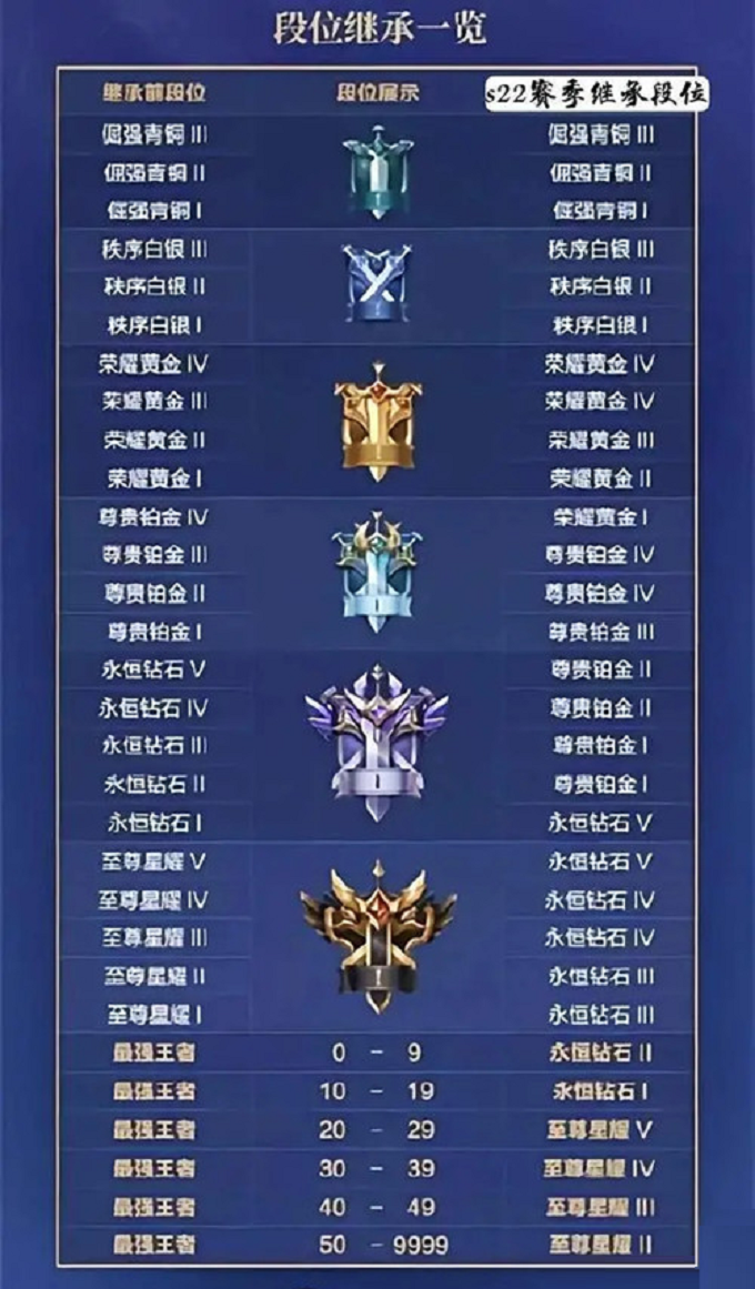 王者荣耀s22段位继承规则