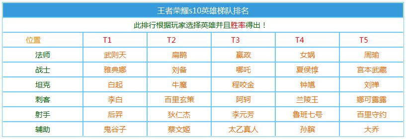 王者荣耀s10赛季强势英雄有哪些_王者荣耀s10英雄梯队排名