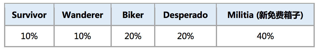 绝地求生2月22日新增箱子怎么获得_绝地求生春季箱子获得方法 绝地求生2月22日新增箱子怎么获得_绝地求生春季箱子获得方法