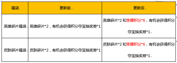 王者荣耀520活动有哪些_王者荣耀520活动介绍 王者荣耀520活动有哪些_王者荣耀520活动介绍