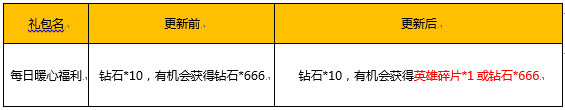 王者荣耀520活动有哪些_王者荣耀520活动介绍 王者荣耀520活动有哪些_王者荣耀520活动介绍