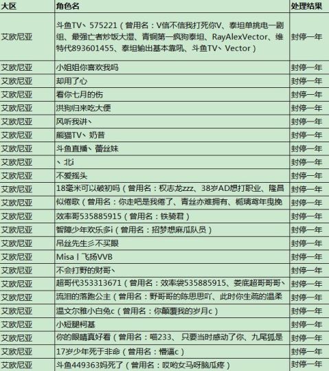 英雄联盟打击演员公示事件越演愈烈 官方怒封752个账号
