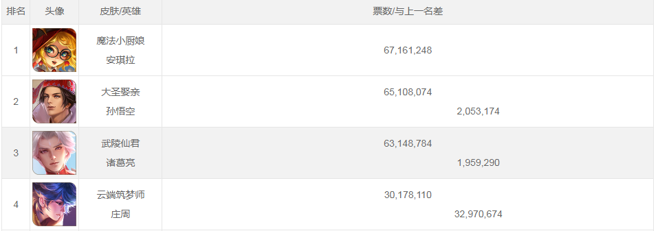 王者荣耀2019年10月15日返场投票情况_王者荣耀2019年10月15日返场皮肤投票排行