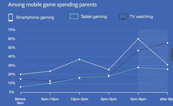 在黄金时间打游戏 43%的移动游戏玩家是父母